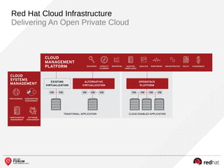 Red Hat Cloud Infrastructure
Delivering An Open Private Cloud
 