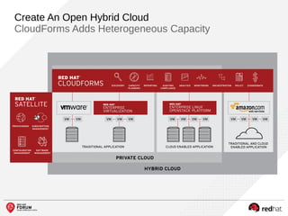 Create An Open Hybrid Cloud
CloudForms Adds Heterogeneous Capacity
 