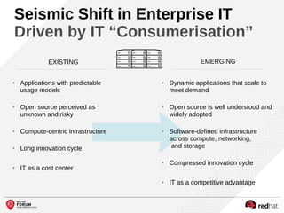 EXISTING EMERGING
● Dynamic applications that scale to
meet demand
● Open source is well understood and
widely adopted
● Software-defined infrastructure
across compute, networking,
and storage
● Compressed innovation cycle
● IT as a competitive advantage
● Applications with predictable
usage models
● Open source perceived as
unknown and risky
● Compute-centric infrastructure
● Long innovation cycle
● IT as a cost center
Seismic Shift in Enterprise IT
Driven by IT “Consumerisation”
 