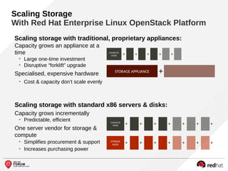 STORAGE
NODE
COMPUTE
NODE + + + +
+ + + +
+
+
+
+
+
+
STORAGE APPLIANCE
COMPUTE
NODE +
+
+ + + +
Scaling storage with traditional, proprietary appliances:
Scaling storage with standard x86 servers & disks:
Capacity grows incrementally
●
Predictable, efficient
One server vendor for storage &
compute
●
Simplifies procurement & support
●
Increases purchasing power
Capacity grows an appliance at a
time
●
Large one-time investment
●
Disruptive “forklift” upgrade
Specialised, expensive hardware
●
Cost & capacity don’t scale evenly
Scaling Storage
With Red Hat Enterprise Linux OpenStack Platform
 