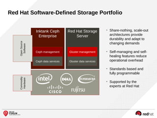 Inktank Ceph
Enterprise
Ceph data services
OpenSource
Software
Commodity
Hardware
Ceph management
Red Hat Storage
Server
Gluster data services
Gluster management
●
Share-nothing, scale-out
architectures provide
durability and adapt to
changing demands
●
Self-managing and self-
healing features reduce
operational overhead
●
Standards based and
fully programmable
●
Supported by the
experts at Red Hat
Red Hat Software-Defined Storage Portfolio
 