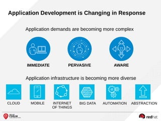 Application demands are becoming more complex
Application infrastructure is becoming more diverse
IMMEDIATE PERVASIVE AWARE
CLOUD MOBILE INTERNET
OF THINGS
BIG DATA AUTOMATION ABSTRACTION
Application Development is Changing in Response
 