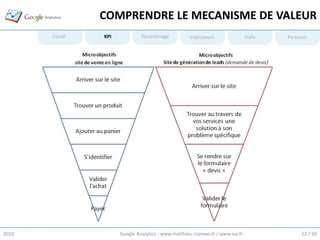 COMPRENDRE LE MECANISME DE VALEUR
       L’outil   KPI            Paramétrage           Indicateurs                Trafic   Parcours




2010                   Google Analytics - www.matthieu-tranvan.fr / www.ice.fr                 12 / 50
 