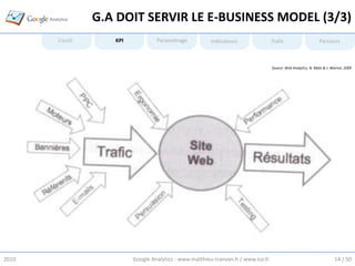 G.A DOIT SERVIR LE E-BUSINESS MODEL (3/3)
       L’outil      KPI            Paramétrage           Indicateurs                Trafic                      Parcours



                                                                                    Source: Web Analytics, N. Malo & J. Warren, 2009




2010                      Google Analytics - www.matthieu-tranvan.fr / www.ice.fr                                        14 / 50
 