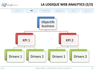 LA LOGIQUE WEB ANALYTICS (2/2)
           L’outil           KPI            Paramétrage           Indicateurs                Trafic    Parcours




                                            Objectifs
                                            business


                     KPI 1                                                       KPI 2



       Drivers 1             Drivers 2                      Drivers 1                           Drivers 2


2010                               Google Analytics - www.matthieu-tranvan.fr / www.ice.fr                        20
 