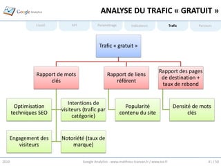 ANALYSE DU TRAFIC « GRATUIT »
                L’outil        KPI            Paramétrage           Indicateurs                Trafic      Parcours




                                               Trafic « gratuit »



                                                                                      Rapport des pages
                Rapport de mots                     Rapport de liens
                                                                                       de destination +
                     clés                              référent
                                                                                       taux de rebond


                             Intentions de
        Optimisation                                          Popularité                         Densité de mots
                          visiteurs (trafic par
       techniques SEO                                       contenu du site                            clés
                               catégorie)


   Engagement des         Notoriété (taux de
      visiteurs               marque)

2010                                 Google Analytics - www.matthieu-tranvan.fr / www.ice.fr                    41 / 50
 