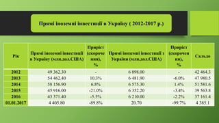 Прямі іноземні інвестиції в Україну ( 2012-2017 р.)
Рік
Прямі іноземні інвестиції
в Україну (млн.дол.США)
Приріст
(скороче
ння),
%
Прямі іноземні інвестиції з
України (млн.дол.США)
Приріст
(скорочен
ня),
%
Сальдо
2012 49 362.30 - 6 898.00 - 42 464.3
2013 54 462.40 10.3% 6 481.90 -6.0% 47 980.5
2014 58 156.90 6.8% 6 575.30 1.4% 51 581.6
2015 45 916.00 -21.0% 6 352.20 -3.4% 39 563.8
2016 43 371.40 -5.5% 6 210.00 -2.2% 37 161.4
01.01.2017 4 405.80 -89.8% 20.70 -99.7% 4 385.1
 