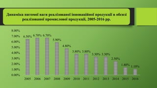 Динаміка питомої ваги реалізованої інноваційної продукції в обсязі
реалізованої промислової продукції, 2005-2016 рр.
6.50% 6.70% 6.70%
5.90%
4.80%
3.80% 3.80%
3.30% 3.30%
2.50%
1.40%
1.10%
0.00%
1.00%
2.00%
3.00%
4.00%
5.00%
6.00%
7.00%
8.00%
2005 2006 2007 2008 2009 2010 2011 2012 2013 2014 2015 2016
 