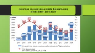 Динаміка основних показників фінансування
інноваційної діяльності
 