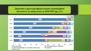 Динаміка структури фінансування інноваційної
діяльності за джерелами за 2010-2015 рр. (%)
 