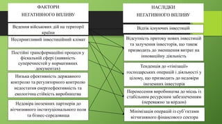ФАКТОРИ
НЕГАТИВНОГО ВПЛИВУ
НАСЛІДКИ
НЕГАТИВНОГО ВПЛИВУ
Ведення військових дій на території
країни
Несприятливий інвестиційний клімат
Постійні трансформаційні процеси у
фіскальній сфері (наявність
суперечностей у нормативних
документах)
Низька ефективність державного
контролю та регуляторного контролю
недостатня енергоефективність та
екологічна стійкість виробництва
Недовіра іноземних партнерів до
вітчизняного інституціонального поля
та бізнес-середовища
Відтік існуючих інвестицій
Відсутність притоку нових інвестицій
та залучення інвесторів, що також
призводить до зменшення витрат на
інноваційну діяльність
Тенденція до «тінізації»
господарських операцій і діяльності у
цілому, що призводить до недовіри
іноземних інвесторів
Перенесення виробництва до місць із
стабільним ресурсним забезпеченням
(переважно за кордон)
Мінімізація операцій із суб’єктами
вітчизняного фінансового сектора
 