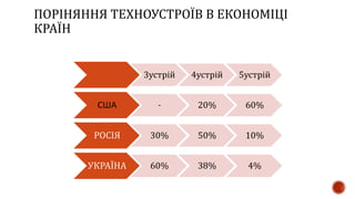 ПОРІНЯННЯ ТЕХНОУСТРОЇВ В ЕКОНОМІЦІ
КРАЇН
3устрій 4устрій 5устрій
США - 20% 60%
РОСІЯ 30% 50% 10%
УКРАЇНА 60% 38% 4%
 