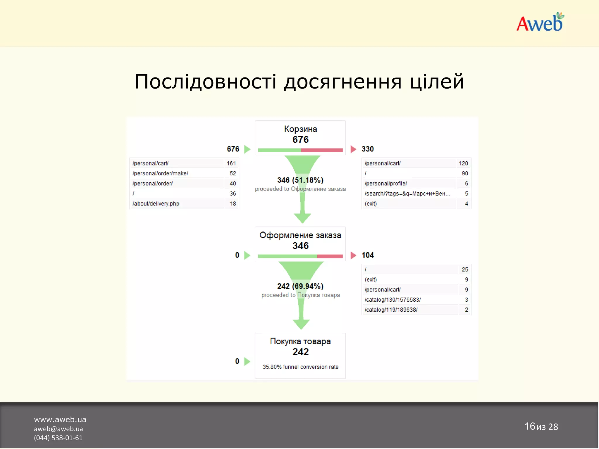 Послідовності досягнення цілей




www.aweb.ua
aweb@aweb.ua                                       16из 28
(044) 538-01-61
 