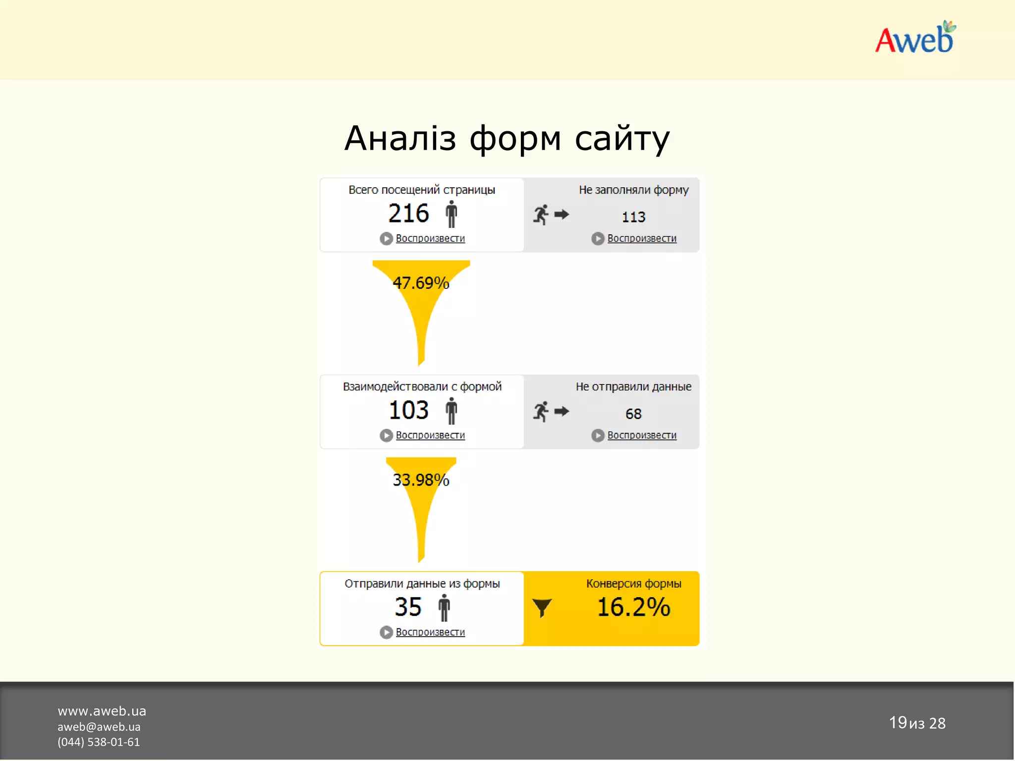 Аналіз форм сайту




www.aweb.ua
aweb@aweb.ua                          19из 28
(044) 538-01-61
 