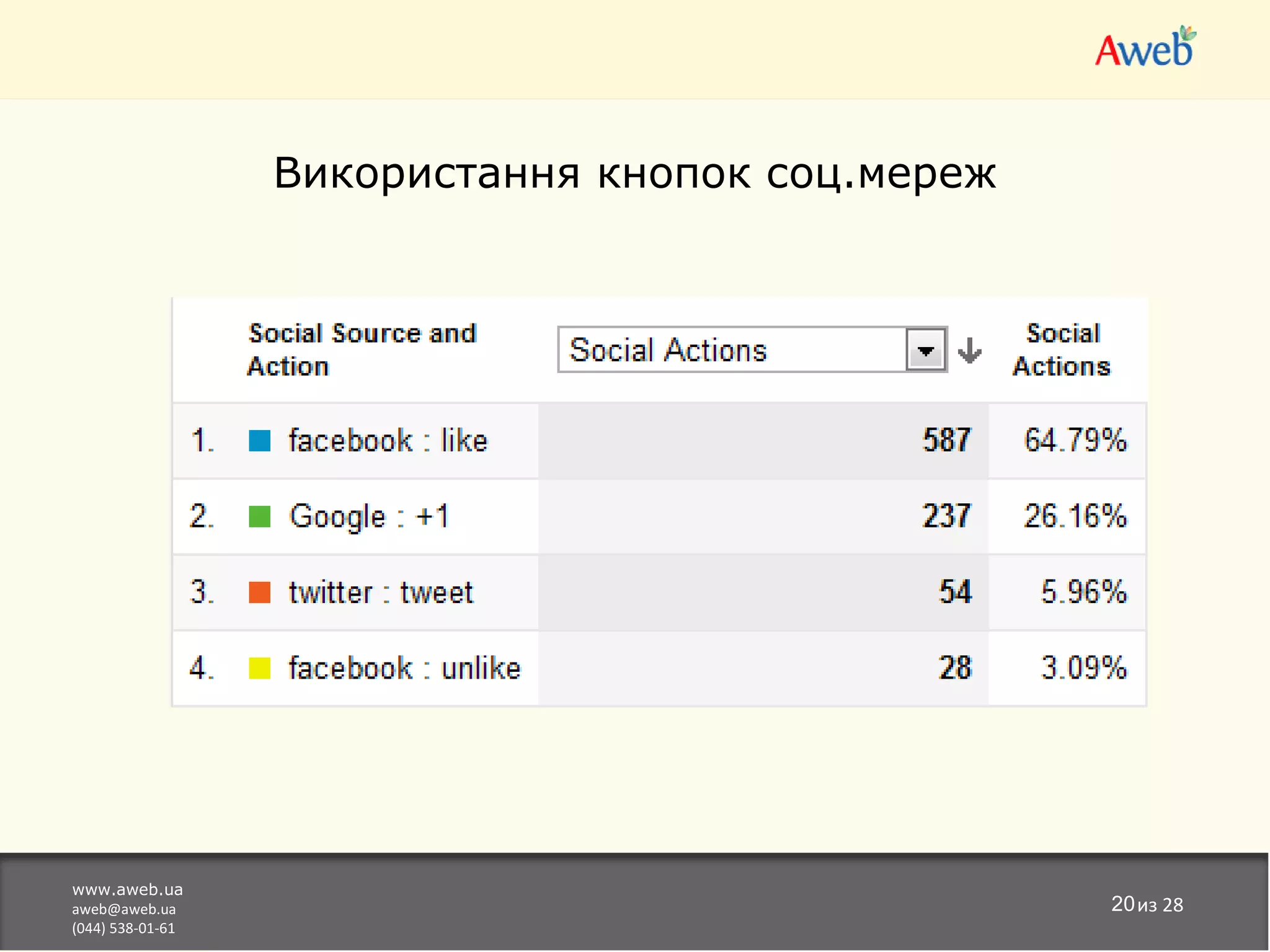 Використання кнопок соц.мереж




www.aweb.ua
aweb@aweb.ua                                      20из 28
(044) 538-01-61
 