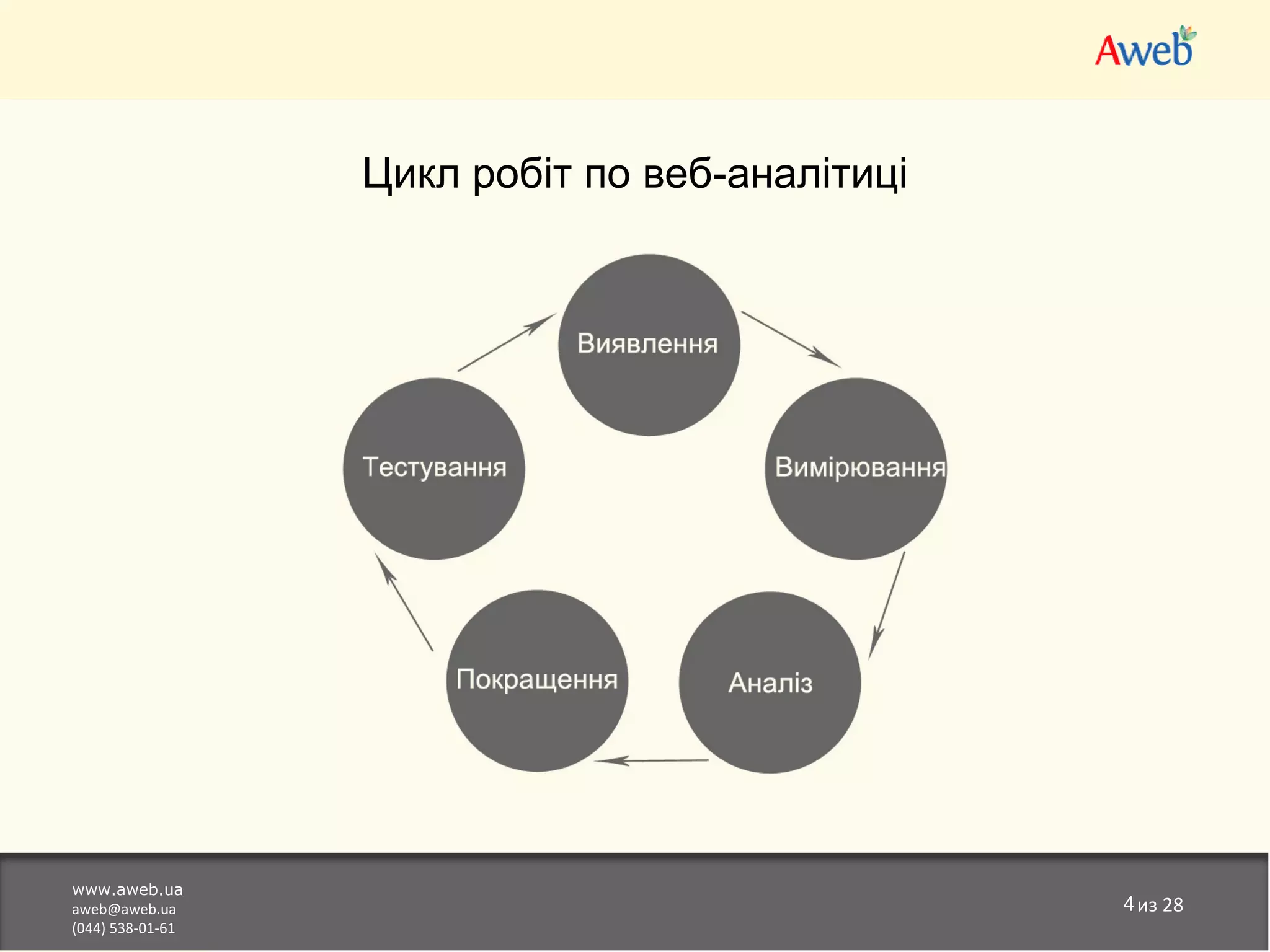 Цикл робіт по веб-аналітиці




www.aweb.ua
aweb@aweb.ua                                    4из 28
(044) 538-01-61
 