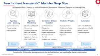 ©2021 GAVS Technologies Confidential 10
Zero Incident Framework™ Modules Deep Dive
360 Degree Visibility | Powered by Artificial Intelligence | Autonomous Operations | Designed for Proactive ITOps
Transforming IT Operation Management with One Unified Platform and enabling for digital transformation
- Application Discovery
- Physical topology
- Logical topology
- Cloud (Azure, AWS, GCP)
- Microservices
- Container / Kubernetes
- Infra / DB / Network
- Service / Process /URL
- Application* / Synthetic
- USB / COM / Printer
- Unified Dashboard
- False positive
- Root cause analysis
- Pattern based threshold
- Anomaly deduction
- Tech Bot
- 3rd party tools integration
- Forecast utilisation
- Predict device failures
- Predict app failures
- Predict performance
degradation
- 250+ prebuilt ITPA bots
across application, infra, DB,
network & security
- Chatbot integration
Monitor Analyze Predict Remediate
Discover
V I S I B I L I T Y I N T E L L I G E N C E O P T I M I S A T I O N
S E R V I C E A S S U R A N C E S E R V I C E R E L I A B I L I T Y
 