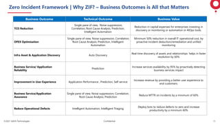 ©2021 GAVS Technologies Confidential 11
Zero Incident Framework | Why ZIF? – Business Outcomes is All that Matters
Business Outcome Technical Outcome Business Value
TCO Reduction
Single pane of view, Noise suppression,
Correlation, Root Cause Analysis, Prediction,
Intelligent Automation
Reduction in capital expenses for enterprises investing in
discovery or monitoring or automation or AIOps tools.
OPEX Optimisation
Single pane of view, Noise suppression, Correlation,
Root Cause Analysis, Prediction, Intelligent
Automation
Minimum 50% reduction in overall IT operational cost, by
proactive incident deduction/remediation and unified
monitoring
Infra Asset & Application Discovery Auto Discovery
Real time discovery of assets and relationships helps in faster
resolution by 60%
Business Service/ Application
Reliability
Prediction
Increase services availability by 95% by proactively detecting
business services impact
Improvement in User Experience Application Performance , Prediction, Self service
Increase revenue by providing a better user experience to
end customers.
Business Service/Application
Assurance
Single pane of view, Noise suppression, Correlation,
Root Cause Analysis, Prediction
Reduce MTTR on incidents by a minimum of 60%
Reduce Operational Defects Intelligent Automation, Intelligent Triaging
Deploy bots to reduce defects to zero and increase
productivity by a minimum 60%
 