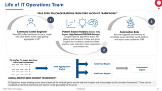 ©2021 GAVS Technologies Confidential 14
IT Operations teams working across various layers of the Infra will get to see the real time insights and actions taken by Zero Incident Framework™. These can be
visualized on real time dashboard and reports can be generated for the same.
Command Center Engineer
Views ZIF unified dashboard to get a single
view of all alerts, events, logs getting
aggregated in ZIF
Pattern Based Analytics Across Infra
Layers (App/Network/DB/MW/Storage)
Unsupervised ML algorithms learns the
patterns and behaviors of data and drives
insights like correlation, predictions false
positive, noise reduction, noise suppression,
prioritization etc.,
Automation Bots
Bots are triggered automatically to
remediate issues identified by ZIF platform
and report status update to ITSM
TRUE ZERO TOUCH OPERATIONS FROM ZERO INCIDENT FRAMEWORK™
1
2
3
ZIF UniCon. To ingest data from
Infra/App Environment
Data Aggregation
Engine
Analytical Engine
Prediction Engine
Automation
Engine
LOGICAL FLOW IN ZERO INCIDENT FRAMEWORK™
Life of IT Operations Team
 