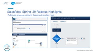 @NBS Consulting 2020. Tous droits réservés.
Salesforce Spring ’20 Release Highlights
Automate processes around Opportunity contact roles
 