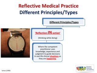 Reflective Medical Practice
Different Principles/Types
Different Principles/Types

‘Reflection-IN-action’
(thinking while doing)

(after-the-event thinking)

Where the competent
practitioner uses
knowledge, experience and
judgment to guide decisions
in real life clinical situations as
they are happening.

Schon (1990)

‘Reflection-ON-action’

Which happens after the
experience, enables learning
about clinical practice and
promotes development of
such practice.

 