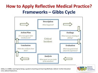 How to Apply Reflective Medical Practice?
Frameworks – Gibbs Cycle

Gibbs, G. (1988). Learning by Doing; a guide to teaching and learning Methods. Oxford: Further Education
Unit, Oxford Polytechnic.

 
