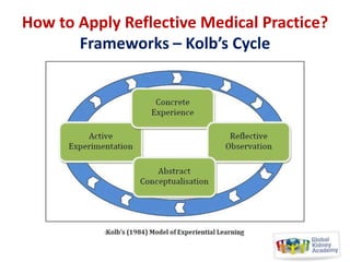 How to Apply Reflective Medical Practice?
Frameworks – Kolb’s Cycle

 