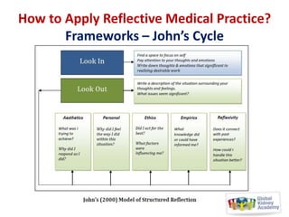 How to Apply Reflective Medical Practice?
Frameworks – John’s Cycle

 