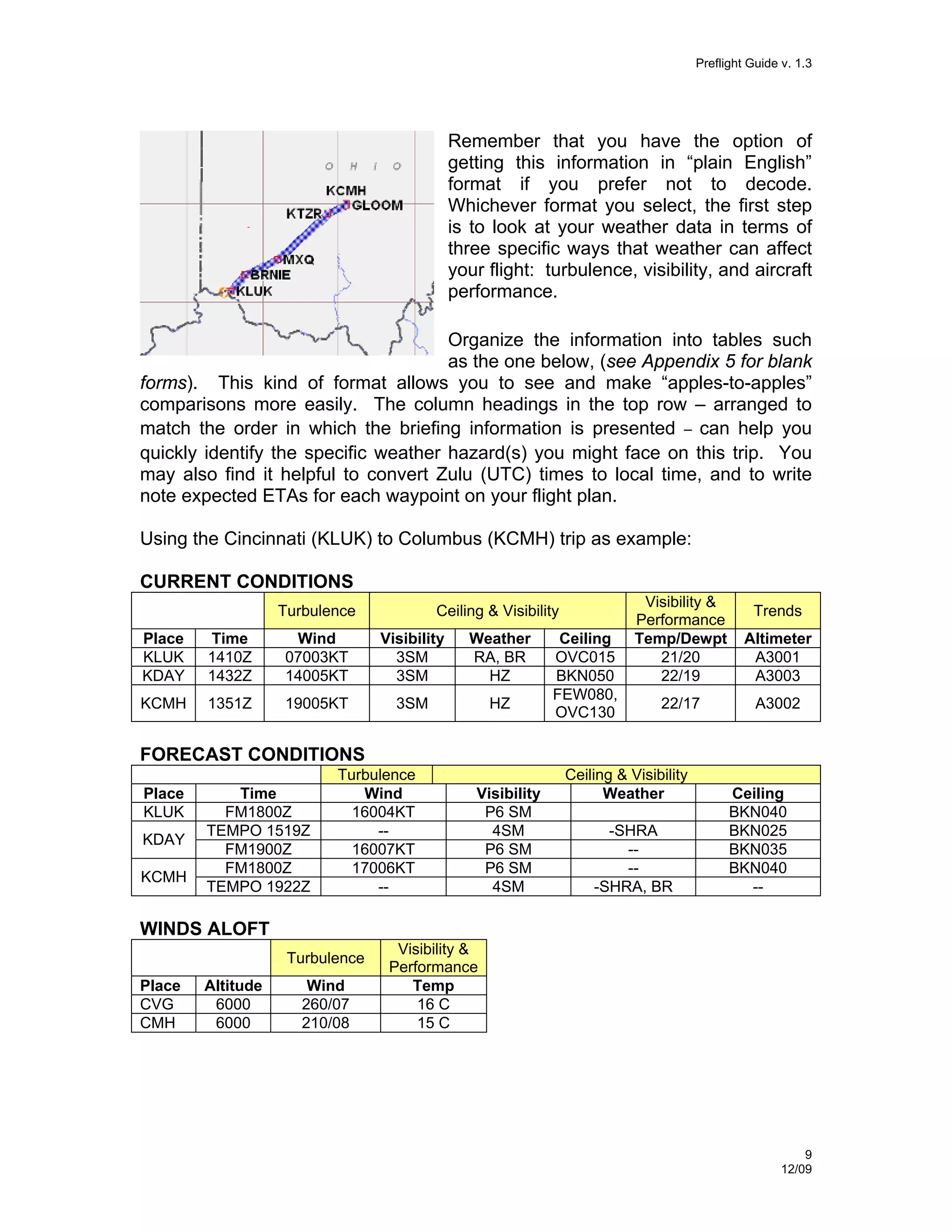 Preflight Guide v. 1.3

Remember that you have the option of
getting this information in “plain English”
format if you prefer not to decode.
Whichever format you select, the first step
is to look at your weather data in terms of
three specific ways that weather can affect
your flight: turbulence, visibility, and aircraft
performance.
Organize the information into tables such
as the one below, (see Appendix 5 for blank
forms). This kind of format allows you to see and make “apples-to-apples”
comparisons more easily. The column headings in the top row – arranged to
match the order in which the briefing information is presented – can help you
quickly identify the specific weather hazard(s) you might face on this trip. You
may also find it helpful to convert Zulu (UTC) times to local time, and to write
note expected ETAs for each waypoint on your flight plan.
Using the Cincinnati (KLUK) to Columbus (KCMH) trip as example:
CURRENT CONDITIONS
Turbulence

Ceiling & Visibility

Place
KLUK
KDAY

Time
1410Z
1432Z

Wind
07003KT
14005KT

Visibility
3SM
3SM

Weather
RA, BR
HZ

KCMH

1351Z

19005KT

3SM

HZ

Ceiling
OVC015
BKN050
FEW080,
OVC130

Visibility &
Performance
Temp/Dewpt
21/20
22/19

Altimeter
A3001
A3003

22/17

A3002

Trends

FORECAST CONDITIONS
Place
KLUK
KDAY
KCMH

Time
FM1800Z
TEMPO 1519Z
FM1900Z
FM1800Z
TEMPO 1922Z

Turbulence
Wind
16004KT
-16007KT
17006KT
--

Visibility
P6 SM
4SM
P6 SM
P6 SM
4SM

Ceiling & Visibility
Weather
-SHRA
---SHRA, BR

Ceiling
BKN040
BKN025
BKN035
BKN040
--

WINDS ALOFT
Turbulence
Place
CVG
CMH

Altitude
6000
6000

Wind
260/07
210/08

Visibility &
Performance
Temp
16 C
15 C

9
12/09

 