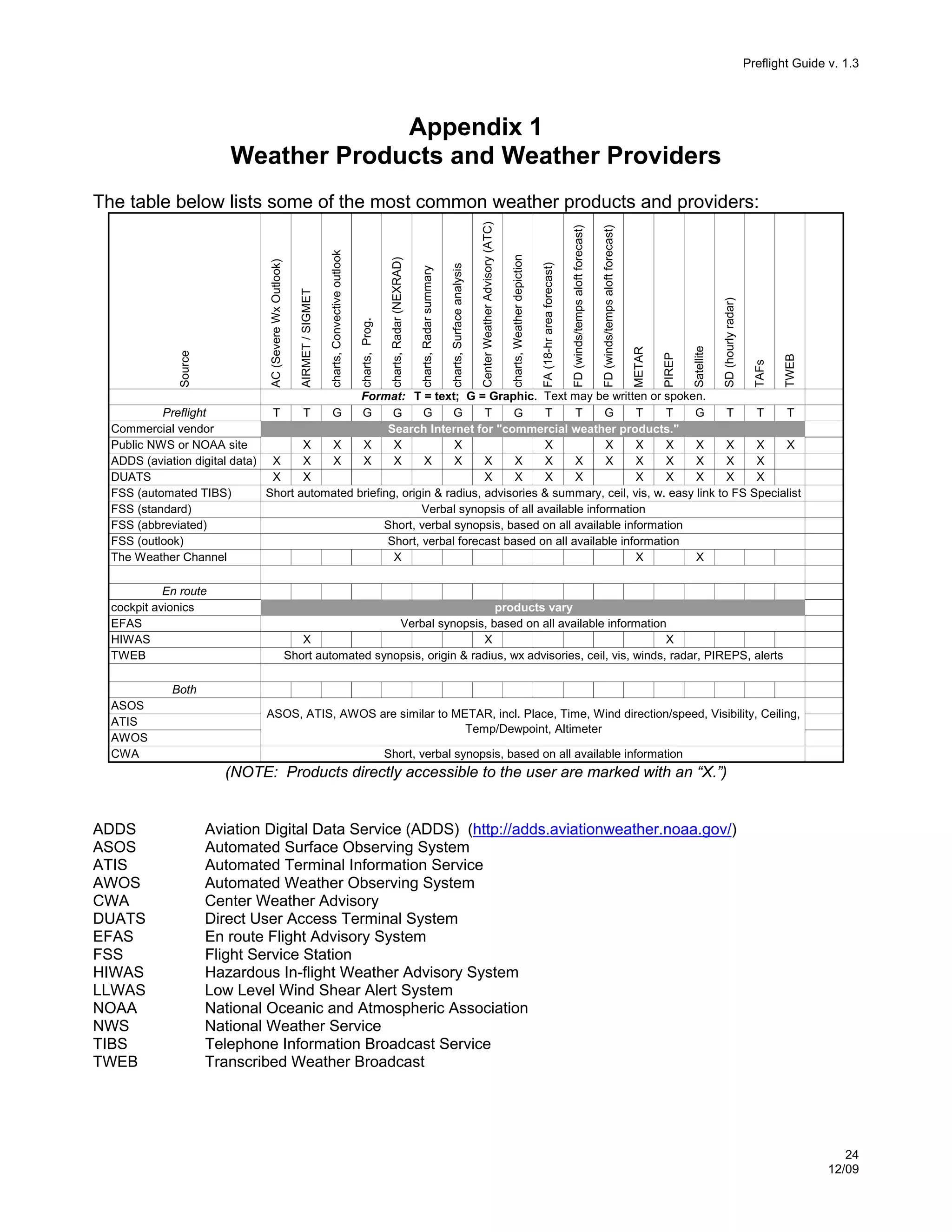 Preflight Guide v. 1.3

Appendix 1
Weather Products and Weather Providers

TWEB

TAFs

SD (hourly radar)

Satellite

PIREP

METAR

FD (winds/temps aloft forecast)

FD (winds/temps aloft forecast)

FA (18-hr area forecast)

charts, Weather depiction

Center Weather Advisory (ATC)

charts, Surface analysis

charts, Radar summary

charts, Radar (NEXRAD)

charts, Prog.

charts, Convective outlook

AIRMET / SIGMET

Source

AC (Severe Wx Outlook)

The table below lists some of the most common weather products and providers:

Format: T = text; G = Graphic. Text may be written or spoken.
Preflight
T
T
G
G
G
G
T
T
T
G
T
T
G
T
T
T
G
G
Commercial vendor
Search Internet for "commercial weather products."
Public NWS or NOAA site
X
X
X
X
X
X
X
X
X
X
X
X
X
ADDS (aviation digital data) X
X
X
X
X
X
X
X
X
X
X
X
X
X
X
X
X
DUATS
X
X
X
X
X
X
X
X
X
X
X
FSS (automated TIBS)
Short automated briefing, origin & radius, advisories & summary, ceil, vis, w. easy link to FS Specialist
FSS (standard)
Verbal synopsis of all available information
FSS (abbreviated)
Short, verbal synopsis, based on all available information
FSS (outlook)
Short, verbal forecast based on all available information
The Weather Channel
X
X
X
En route
cockpit avionics
EFAS
HIWAS
TWEB

products vary
Verbal synopsis, based on all available information
X
X
X
Short automated synopsis, origin & radius, wx advisories, ceil, vis, winds, radar, PIREPS, alerts

Both
ASOS
ATIS
AWOS
CWA

ASOS, ATIS, AWOS are similar to METAR, incl. Place, Time, Wind direction/speed, Visibility, Ceiling,
Temp/Dewpoint, Altimeter
Short, verbal synopsis, based on all available information

(NOTE: Products directly accessible to the user are marked with an “X.”)

ADDS
ASOS
ATIS
AWOS
CWA
DUATS
EFAS
FSS
HIWAS
LLWAS
NOAA
NWS
TIBS
TWEB

Aviation Digital Data Service (ADDS) (http://adds.aviationweather.noaa.gov/)
Automated Surface Observing System
Automated Terminal Information Service
Automated Weather Observing System
Center Weather Advisory
Direct User Access Terminal System
En route Flight Advisory System
Flight Service Station
Hazardous In-flight Weather Advisory System
Low Level Wind Shear Alert System
National Oceanic and Atmospheric Association
National Weather Service
Telephone Information Broadcast Service
Transcribed Weather Broadcast

24
12/09

 