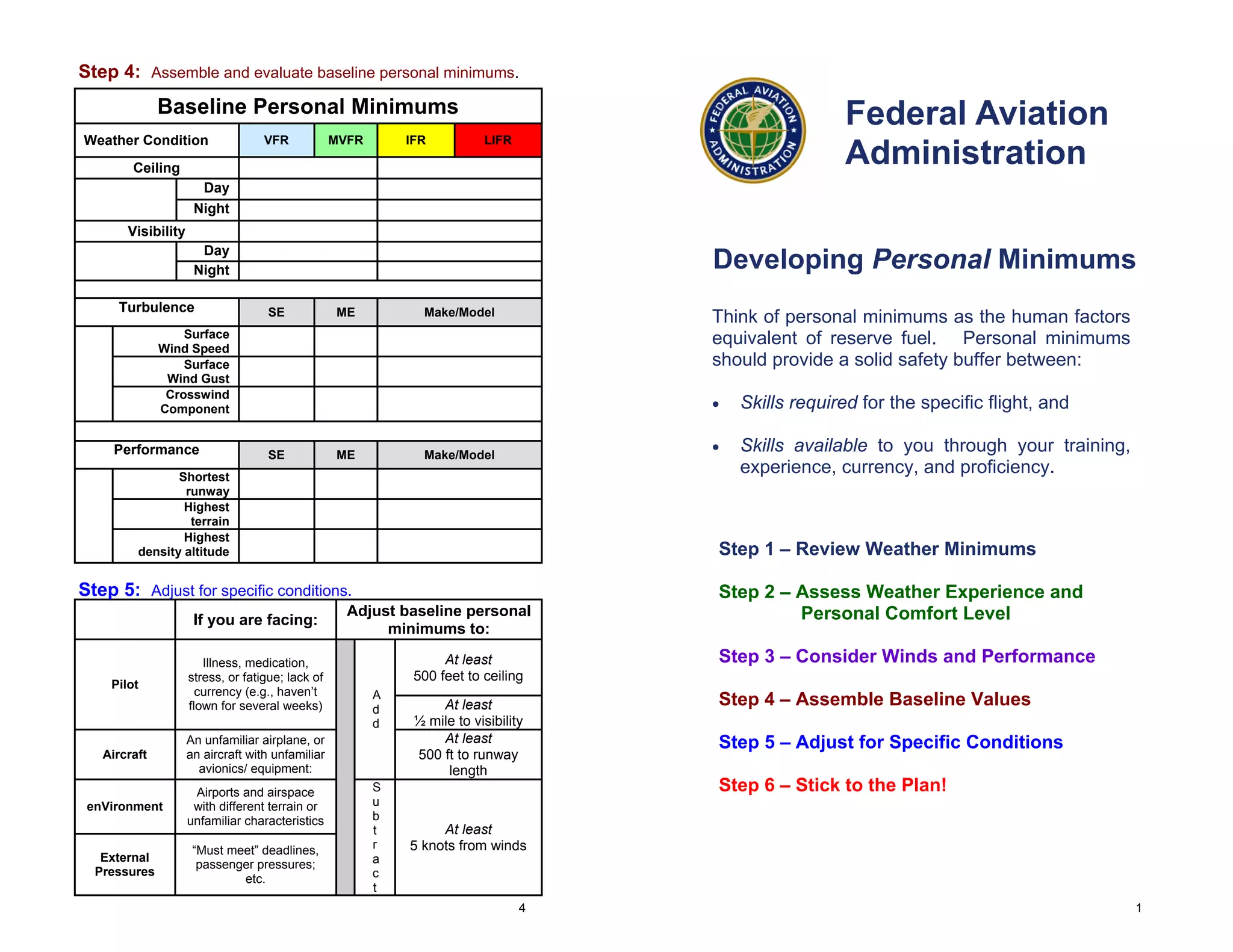 Step 4: Assemble and evaluate baseline personal minimums.

Baseline Personal Minimums
Weather Condition

VFR

MVFR

IFR

Federal Aviation
Administration

LIFR

Ceiling
Day
Night
Visibility
Day
Night
Turbulence

Developing Personal Minimums
SE

ME

Make/Model

Think of personal minimums as the human factors
equivalent of reserve fuel. Personal minimums
should provide a solid safety buffer between:

Surface
Wind Speed
Surface
Wind Gust
Crosswind
Component

Performance

•
SE

ME

•

Make/Model

Shortest
runway
Highest
terrain
Highest
density altitude

Pilot

Illness, medication,
stress, or fatigue; lack of
currency (e.g., haven’t
flown for several weeks)

Aircraft

Airports and airspace
with different terrain or
unfamiliar characteristics

External
Pressures

“Must meet” deadlines,
passenger pressures;
etc.

Adjust baseline personal
minimums to:
At least
500 feet to ceiling
A
d
d

An unfamiliar airplane, or
an aircraft with unfamiliar
avionics/ equipment:

enVironment

Skills available to you through your training,
experience, currency, and proficiency.

Step 1 – Review Weather Minimums

Step 5: Adjust for specific conditions.
If you are facing:

Skills required for the specific flight, and

S
u
b
t
r
a
c
t

At least
½ mile to visibility
At least
500 ft to runway
length

Step 2 – Assess Weather Experience and
Personal Comfort Level
Step 3 – Consider Winds and Performance
Step 4 – Assemble Baseline Values
Step 5 – Adjust for Specific Conditions
Step 6 – Stick to the Plan!

At least
5 knots from winds

4

1

 