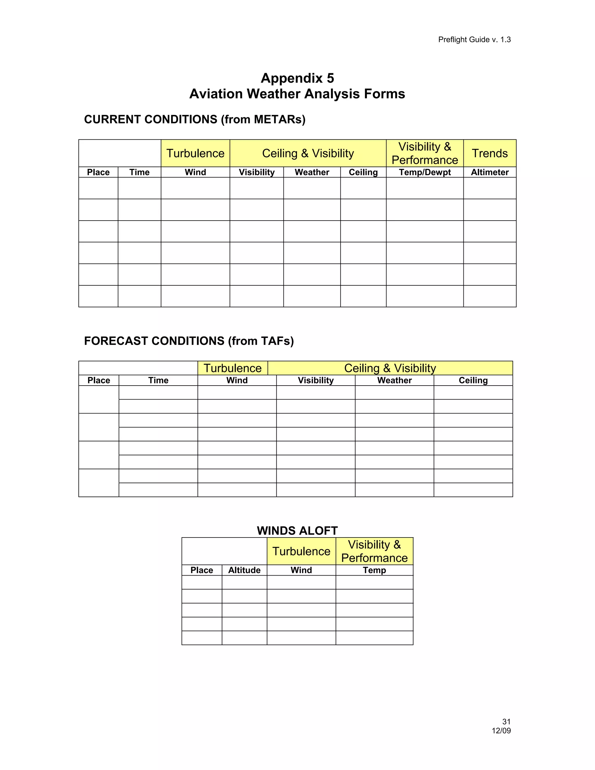 Preflight Guide v. 1.3

Appendix 5
Aviation Weather Analysis Forms
CURRENT CONDITIONS (from METARs)
Turbulence
Place

Time

Wind

Visibility &
Performance

Ceiling & Visibility
Visibility

Weather

Ceiling

Trends

Temp/Dewpt

Altimeter

FORECAST CONDITIONS (from TAFs)
Turbulence
Place

Time

Wind

Ceiling & Visibility
Visibility

Weather

Ceiling

WINDS ALOFT
Turbulence
Place

Altitude

Visibility &
Performance

Wind

Temp

31
12/09

 