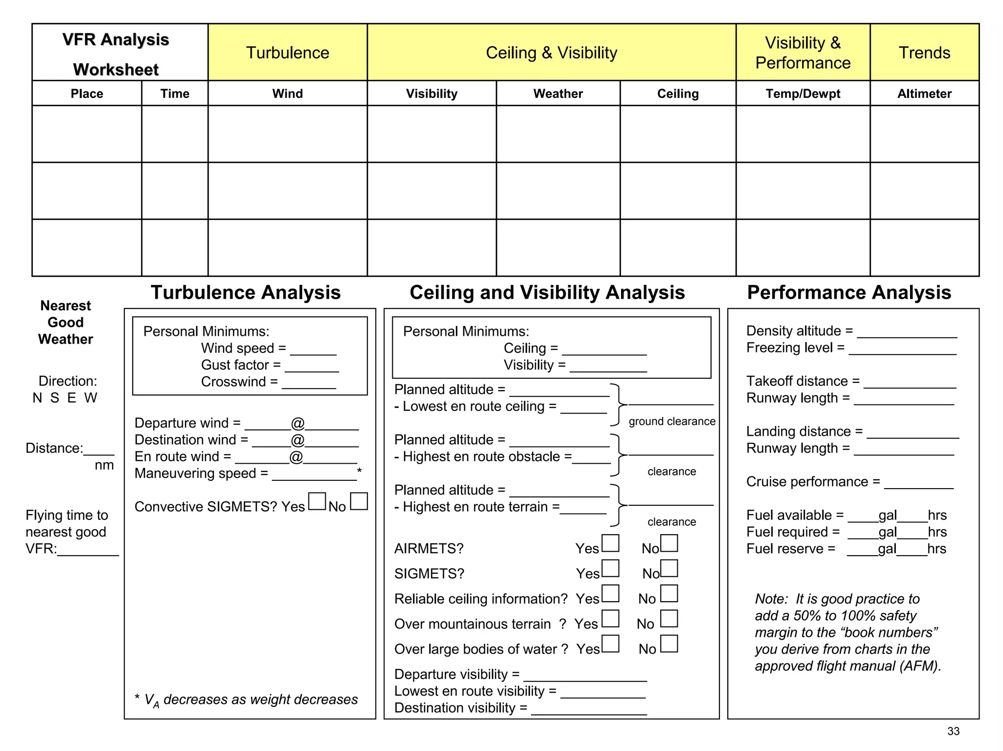 VFR Analysis

Turbulence

Visibility &
Performance

Ceiling & Visibility

Worksheet
Place

Nearest
Good
Weather
Direction:
N S E W

Distance:____
nm

Flying time to
nearest good
VFR:________

Time

Wind

Visibility

Turbulence Analysis
Personal Minimums:
Wind speed = ______
Gust factor = _______
Crosswind = _______
Departure wind = ______@_______
Destination wind = _____@_______
En route wind = _______@_______
Maneuvering speed = ___________*
Convective SIGMETS? Yes

No

Weather

Ceiling

Ceiling and Visibility Analysis

___________
ground clearance

Planned altitude = _____________
- Highest en route obstacle =_____

___________
clearance

Planned altitude = _____________
- Highest en route terrain =______

Altimeter

Performance Analysis

Takeoff distance = ____________
Runway length = _____________
Landing distance = ____________
Runway length = _____________
Cruise performance = _________

___________
clearance

AIRMETS?

Yes

No

SIGMETS?

Yes

No

Over mountainous terrain ? Yes

No

Over large bodies of water ? Yes

No

Fuel available = ____gal____hrs
Fuel required = ____gal____hrs
Fuel reserve = ____gal____hrs

No

Reliable ceiling information? Yes

* VA decreases as weight decreases

Temp/Dewpt

Density altitude = _____________
Freezing level = ______________

Personal Minimums:
Ceiling = ___________
Visibility = __________
Planned altitude = _____________
- Lowest en route ceiling = ______

Trends

Departure visibility = ________________
Lowest en route visibility = ___________
Destination visibility = _______________

Note: It is good practice to
add a 50% to 100% safety
margin to the “book numbers”
you derive from charts in the
approved flight manual (AFM).

33

 