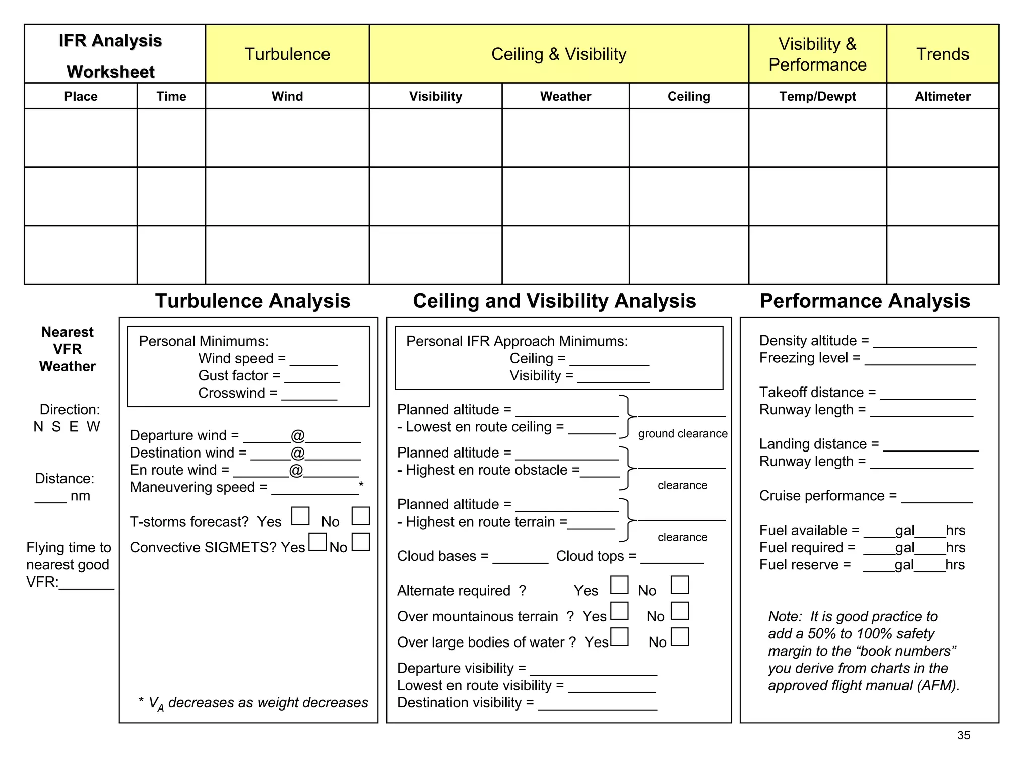 IFR Analysis

Turbulence

Visibility &
Performance

Ceiling & Visibility

Worksheet
Place

Time

Wind

Visibility

Turbulence Analysis
Nearest
VFR
Weather
Direction:
N S E W

Distance:
____ nm

Personal Minimums:
Wind speed = ______
Gust factor = _______
Crosswind = _______
Departure wind = ______@_______
Destination wind = _____@_______
En route wind = _______@_______
Maneuvering speed = ___________*
T-storms forecast? Yes

Flying time to
nearest good
VFR:_______

Convective SIGMETS? Yes

No
No

Weather

Ceiling

Ceiling and Visibility Analysis

Planned altitude = _____________
- Highest en route obstacle =_____

___________
ground clearance

___________
clearance

Planned altitude = _____________
- Highest en route terrain =______

Cloud bases = _______ Cloud tops = ________
Yes

Performance Analysis

Takeoff distance = ____________
Runway length = _____________
Landing distance = ____________
Runway length = _____________
Cruise performance = _________
Fuel available = ____gal____hrs
Fuel required = ____gal____hrs
Fuel reserve = ____gal____hrs

No

Over mountainous terrain ? Yes

No

Over large bodies of water ? Yes

* VA decreases as weight decreases

Altimeter

___________
clearance

Alternate required ?

Temp/Dewpt

Density altitude = _____________
Freezing level = ______________

Personal IFR Approach Minimums:
Ceiling = __________
Visibility = _________
Planned altitude = _____________
- Lowest en route ceiling = ______

Trends

No

Departure visibility = ________________
Lowest en route visibility = ___________
Destination visibility = _______________

Note: It is good practice to
add a 50% to 100% safety
margin to the “book numbers”
you derive from charts in the
approved flight manual (AFM).

35

 