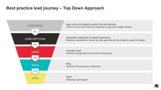 Best practice lead journey – Top Down Approach
SUBSCRIPTIONS
PAGEVIEWS
OPPS
LEADS
MQLS
New visitors to Insights content fr...