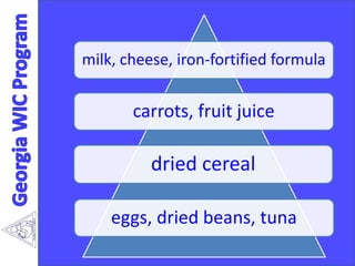 milk, cheese, iron-fortified formula
eggs, dried beans, tuna
carrots, fruit juice
dried cereal
 