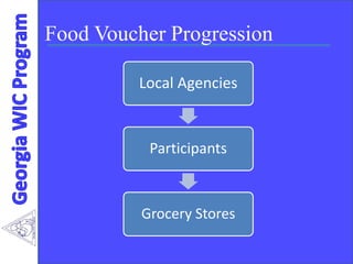 Food Voucher Progression
Local Agencies
Participants
Grocery Stores
 