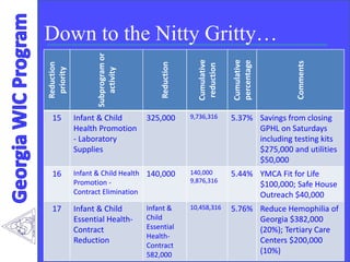 Down to the Nitty Gritty…
Reduction
priority
Subprogramor
activity
Reduction
Cumulative
reduction
Cumulative
percentage
Comments
15 Infant & Child
Health Promotion
- Laboratory
Supplies
325,000 9,736,316 5.37% Savings from closing
GPHL on Saturdays
including testing kits
$275,000 and utilities
$50,000
16 Infant & Child Health
Promotion -
Contract Elimination
140,000 140,000
9,876,316
5.44% YMCA Fit for Life
$100,000; Safe House
Outreach $40,000
17 Infant & Child
Essential Health-
Contract
Reduction
Infant &
Child
Essential
Health-
Contract
582,000
10,458,316 5.76% Reduce Hemophilia of
Georgia $382,000
(20%); Tertiary Care
Centers $200,000
(10%)
 