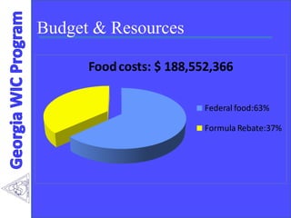 Budget & Resources
Foodcosts: $ 188,552,366
Federal food:63%
Formula Rebate:37%
 