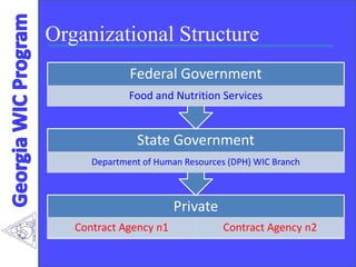 Organizational Structure
Private
Contract Agency n1 Contract Agency n2
State Government
Department of Human Resources (DPH) WIC Branch
Federal Government
Food and Nutrition Services
 
