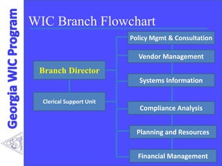 WIC Branch Flowchart
Policy Mgmt & Consultation
Vendor Management
Systems Information
Planning and Resources
Compliance Analysis
Clerical Support Unit
Branch Director
Financial Management
 