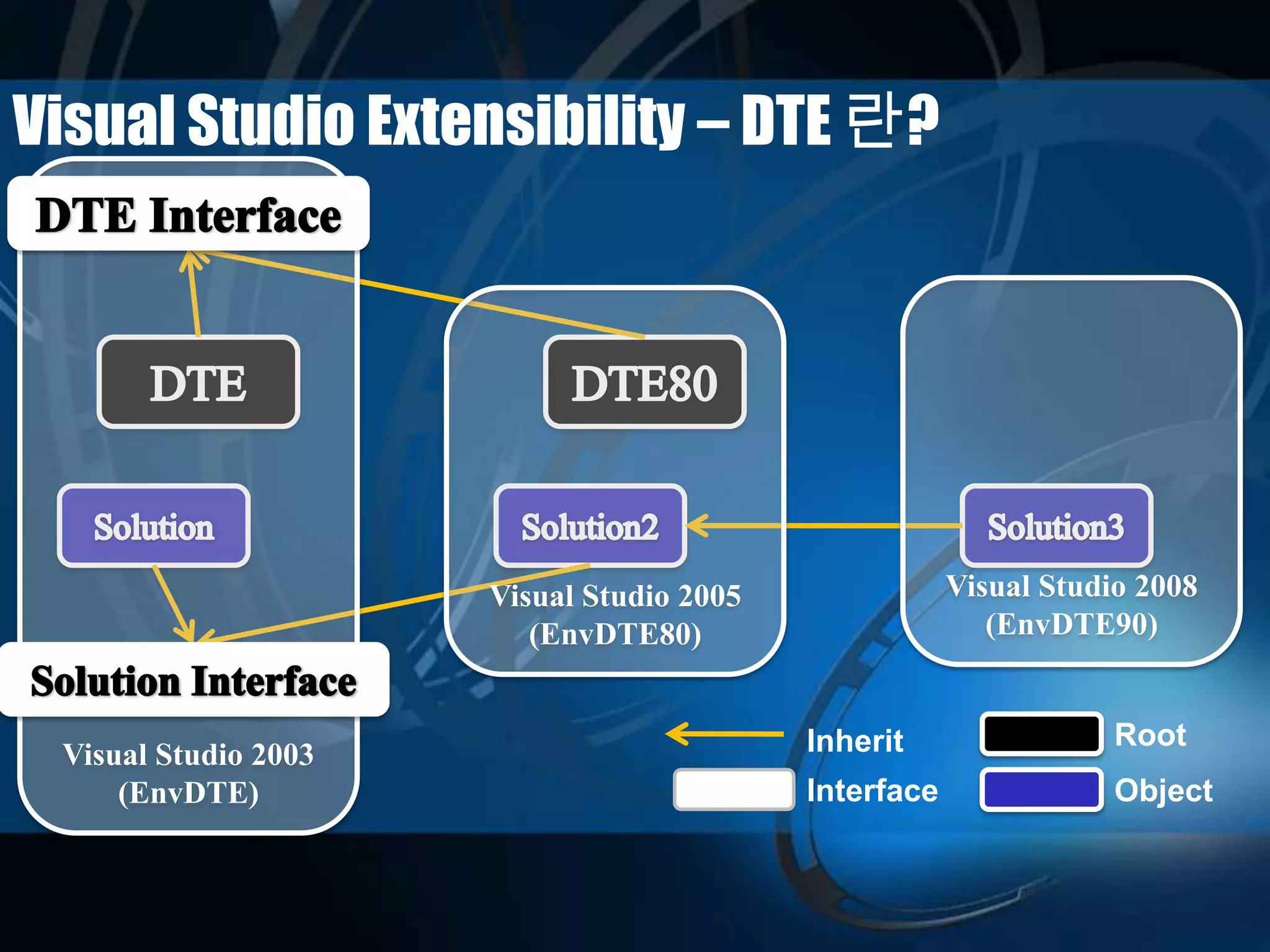 Visual Studio Extensibility – DTE 란?
Root
ObjectInterface
Visual Studio 2003
(EnvDTE)
Visual Studio 2005
(EnvDTE80)
Visual Studio 2008
(EnvDTE90)
Inherit
 