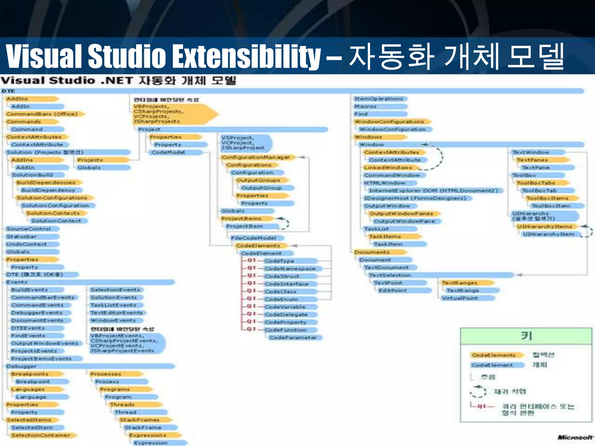 Visual Studio Extensibility – 자동화 개체 모델
 