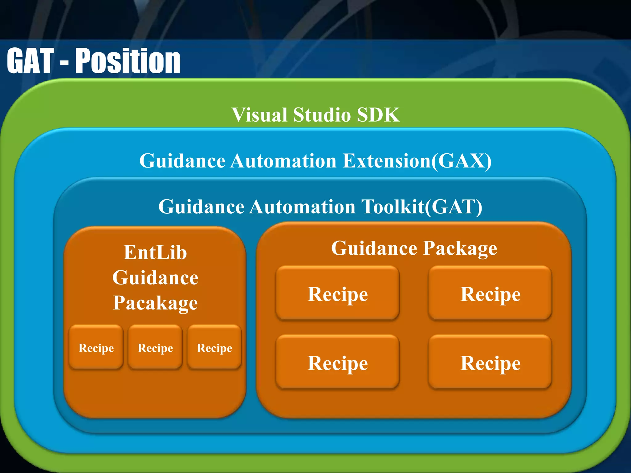GAT - Position
Visual Studio SDK
Guidance Automation Extension(GAX)
Guidance Automation Toolkit(GAT)
Guidance Package
Recipe Recipe
Recipe Recipe
EntLib
Guidance
Pacakage
Recipe Recipe Recipe
 