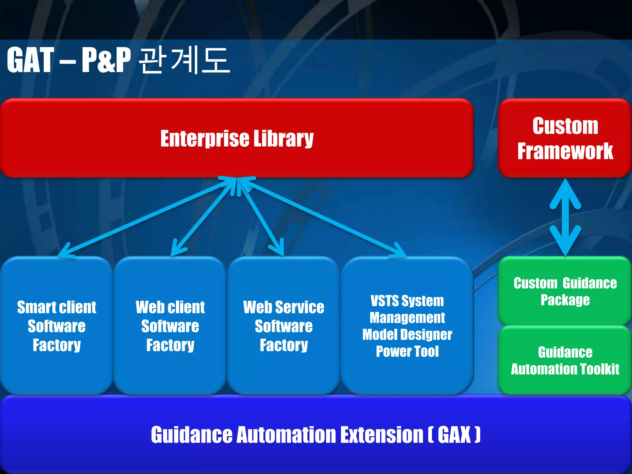 Guidance Automation Extension ( GAX )
GAT – P&P 관계도
Smart client
Software
Factory
Web client
Software
Factory
Web Service
Software
Factory
VSTS System
Management
Model Designer
Power Tool
Custom Guidance
Package
Guidance
Automation Toolkit
Enterprise Library
Custom
Framework
 
