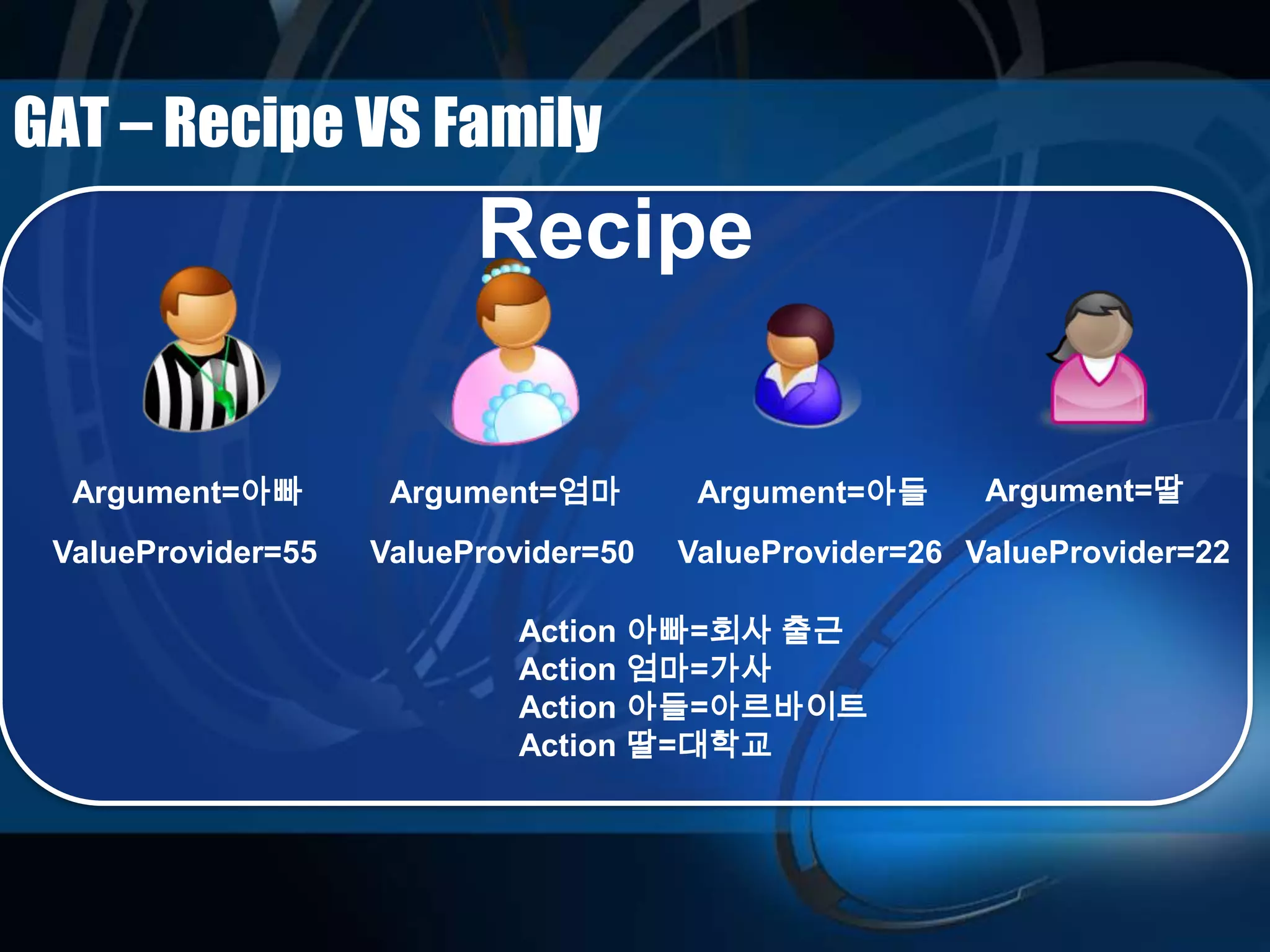 Recipe
GAT – Recipe VS Family
Argument=아빠 Argument=엄마 Argument=아들 Argument=딸
ValueProvider=55 ValueProvider=50 ValueProvider=26 ValueProvider=22
Action 아빠=회사 출근
Action 엄마=가사
Action 아들=아르바이트
Action 딸=대학교
 