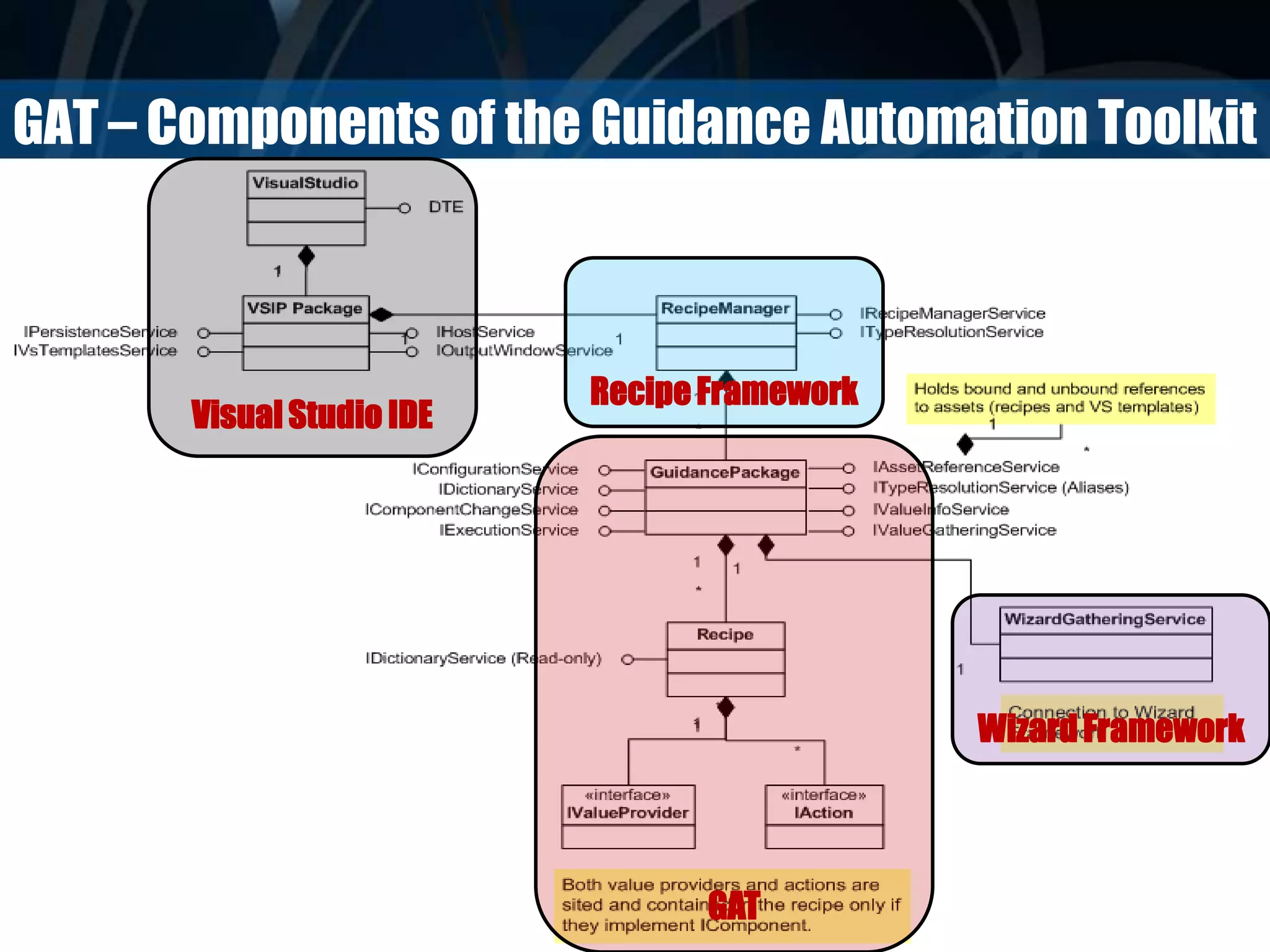 GAT – Components of the Guidance Automation Toolkit
Visual Studio IDE
RecipeFramework
Wizard Framework
GAT
 