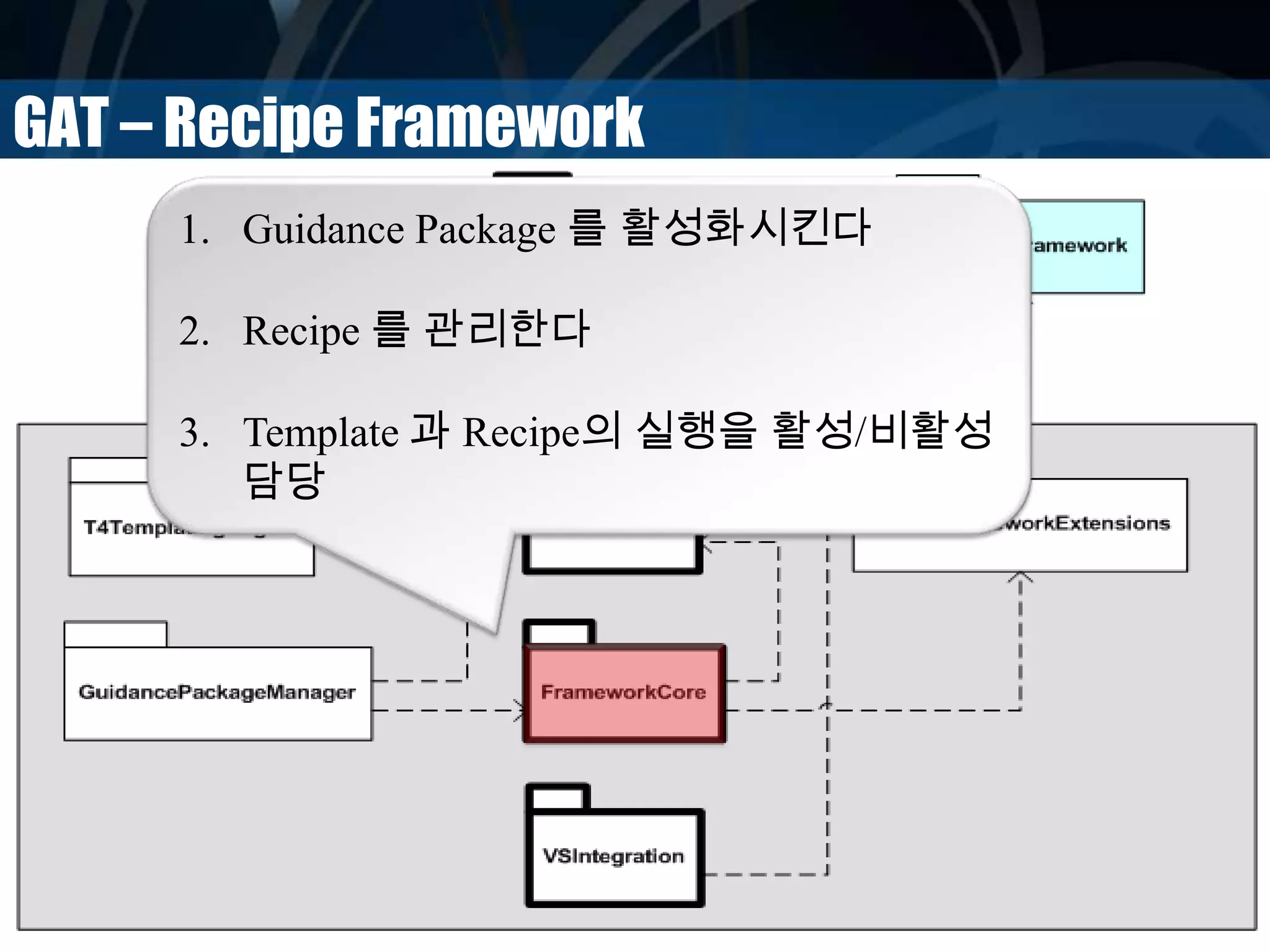 GAT – Recipe Framework
1. Guidance Package 를 활성화시킨다
2. Recipe 를 관리한다
3. Template 과 Recipe의 실행을 활성/비활성
담당
 