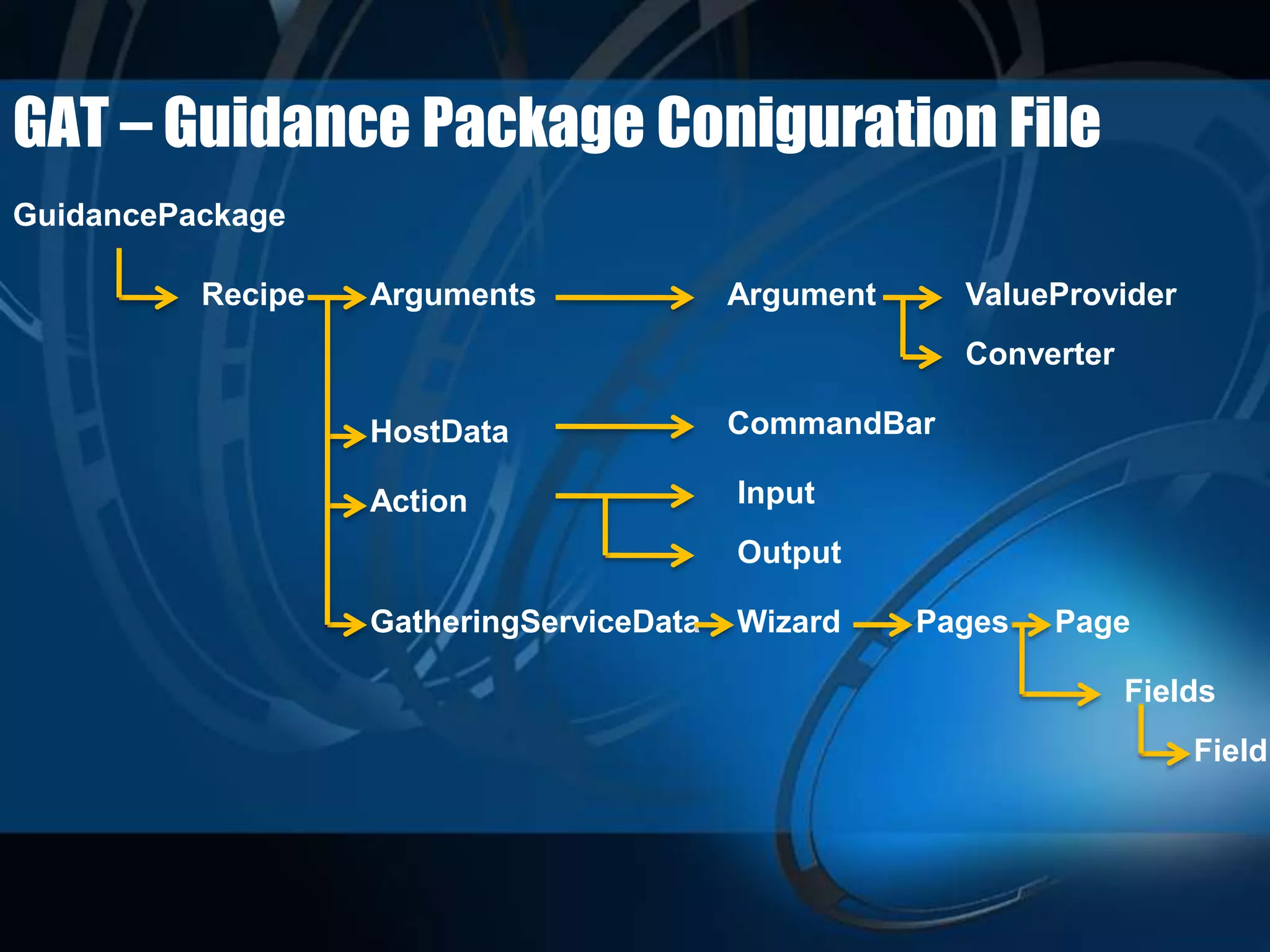 GAT – Guidance Package Coniguration File
GuidancePackage
Recipe Arguments
HostData
Action
GatheringServiceData
Argument ValueProvider
Converter
CommandBar
Input
Output
Wizard Pages Page
Fields
Field
 