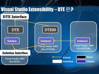 Visual Studio Extensibility – DTE 란?
Root
ObjectInterface
Visual Studio 2003
(EnvDTE)
Visual Studio 2005
(EnvDTE80)
Visual Studio 2008
(EnvDTE90)
Inherit
 